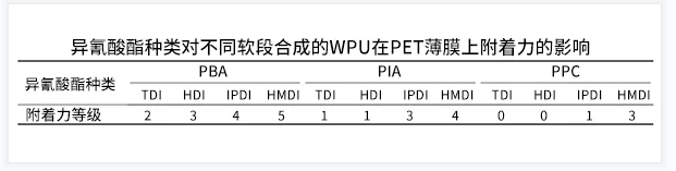 異氰酸酯種類對(duì)PET薄膜附著力有什么影響