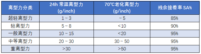 離型膜應(yīng)如何選擇？