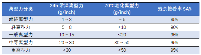 PET離型膜不同的離型力在各行業(yè)中有哪些應用？